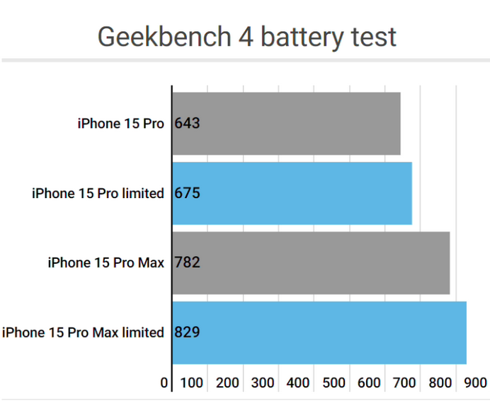 梁溪apple维修站iPhone15Pro的ProMotion高刷功能耗电吗