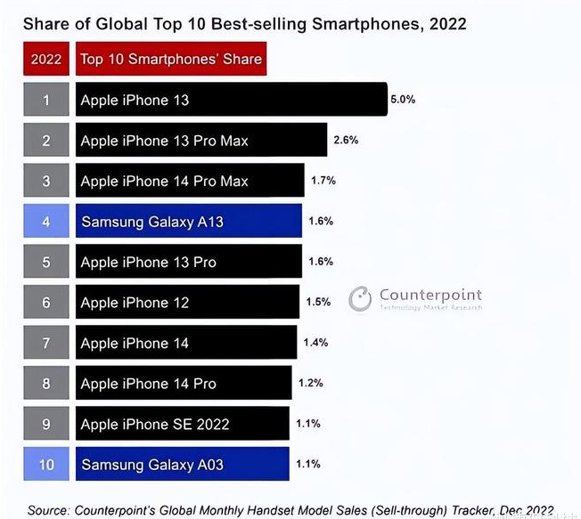 梁溪苹果维修分享:为什么iPhone14的销量不如iPhone13? 