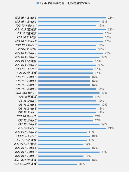 梁溪苹果手机维修分享iOS 16.4 Beta 3续航跑分等测试结果汇总 