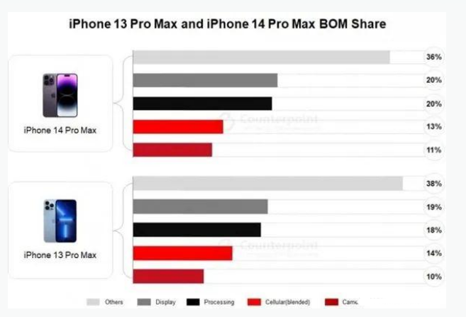 梁溪苹果手机维修分享iPhone 14 Pro的成本和利润 