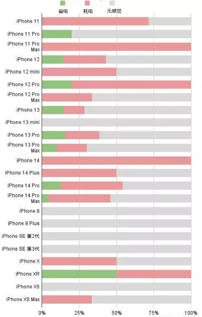 梁溪苹果手机维修分享iOS16.2太耗电怎么办？iOS16.2续航不好可以降级吗？ 