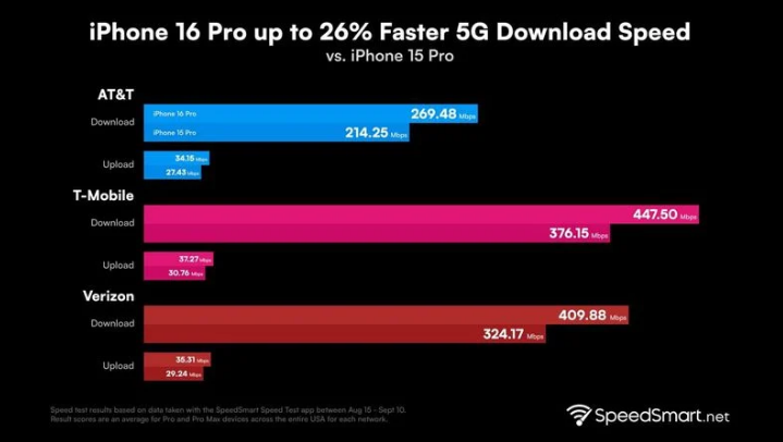 梁溪苹果手机维修分享iPhone 16 Pro 系列的 5G 速度 